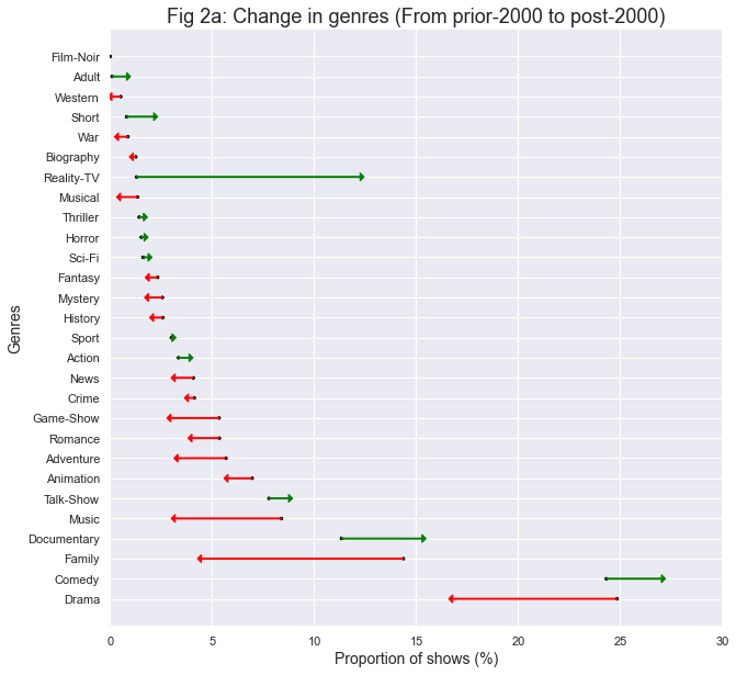 IMDB Television Show Data Analysis