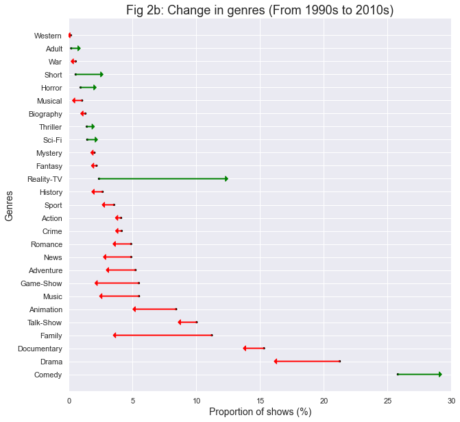 IMDB Television Show Data Analysis